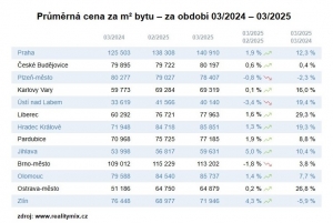 Vývoj cen nemovitostí ve vybraných krajských městech