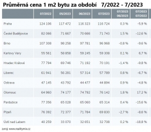 Vývoj cen nemovitostí 