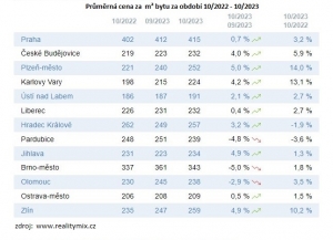 Vývoj cen nemovitostí ve vybraných krajských městech 