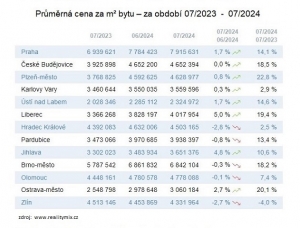 Vývoj cen nemovitostí 